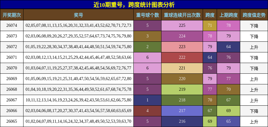 重号分析，跨度分析