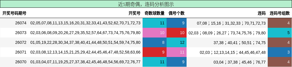 奇偶分析，连码分析