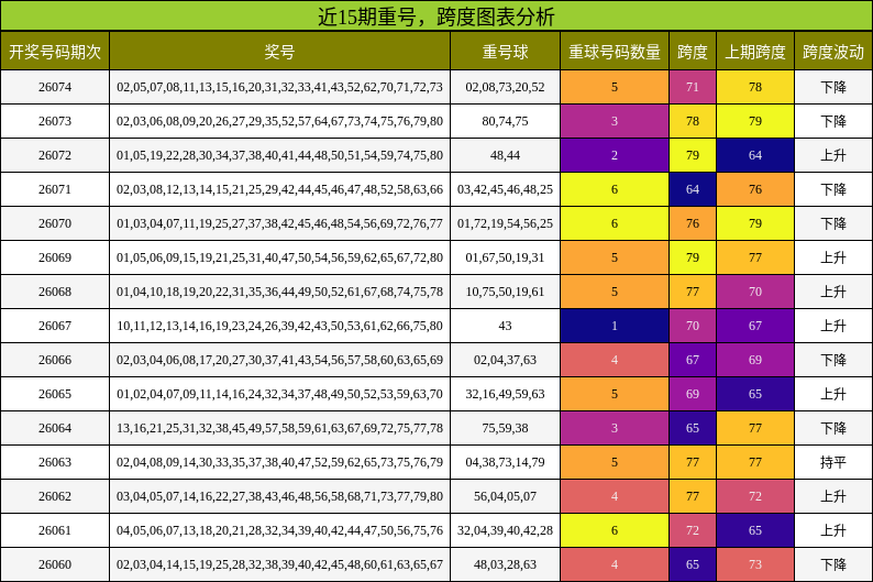 重号分析，跨度分析
