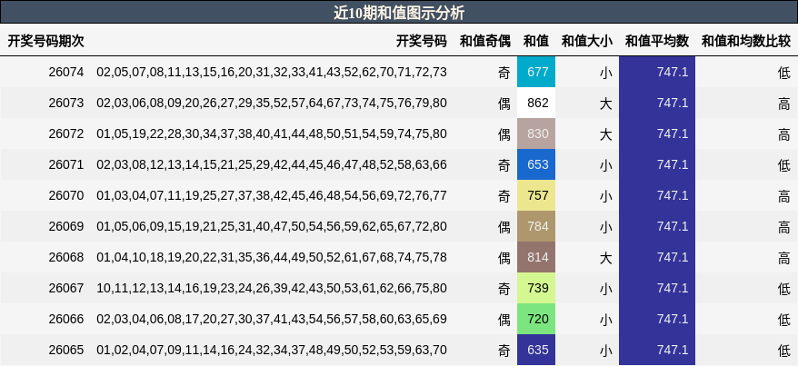 近10期和值图示分析
