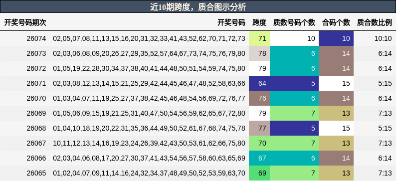 近10期跨度，质合图示分析