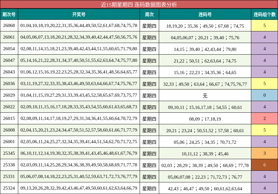 近15期星期四 连码数据图表分析