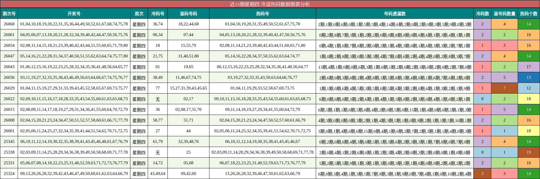 近15期星期四 冷温热码数据图表分析