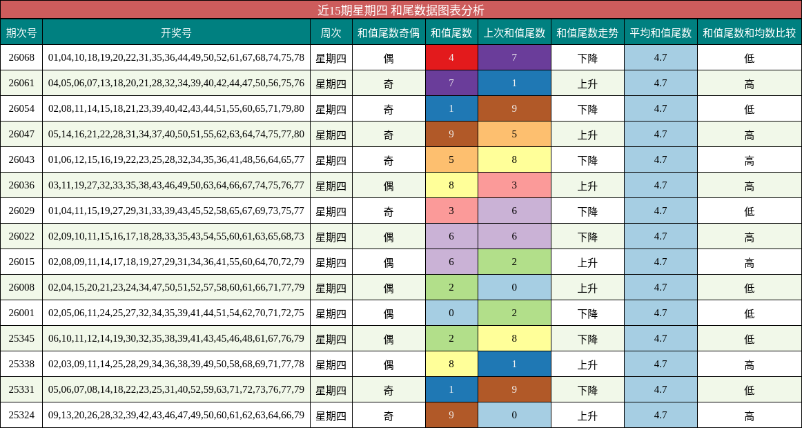 近15期星期四 和尾数据图表分析