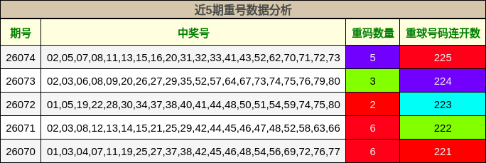 近5期重号数据分析
