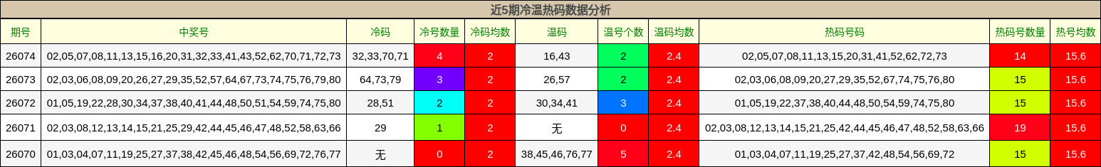 近5期冷温热码数据分析