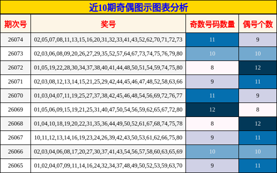 近10期奇偶图示图表分析