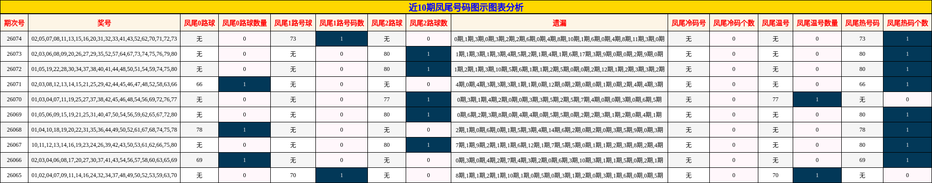 近10期凤尾号码图示图表分析