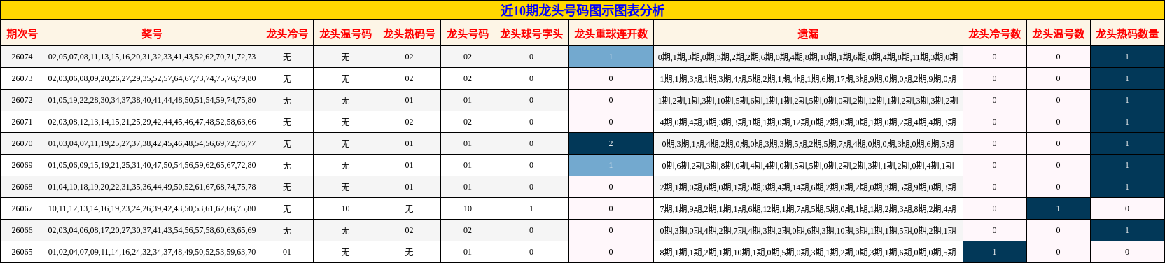 近10期龙头号码图示图表分析