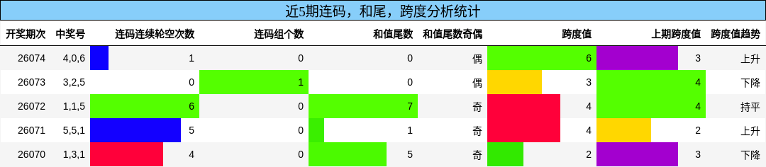 近5期连码，和尾，跨度分析统计
