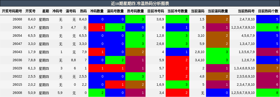 近10期星期四 冷温热码分析图表