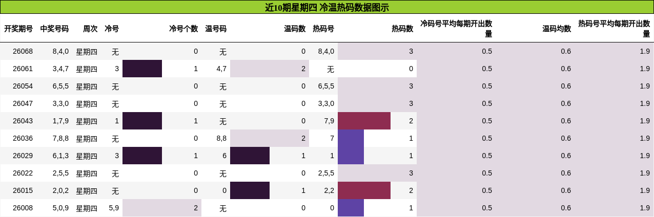 近10期星期四 冷温热码数据图示