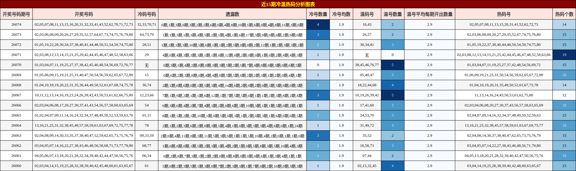 近15期冷温热码分析图表