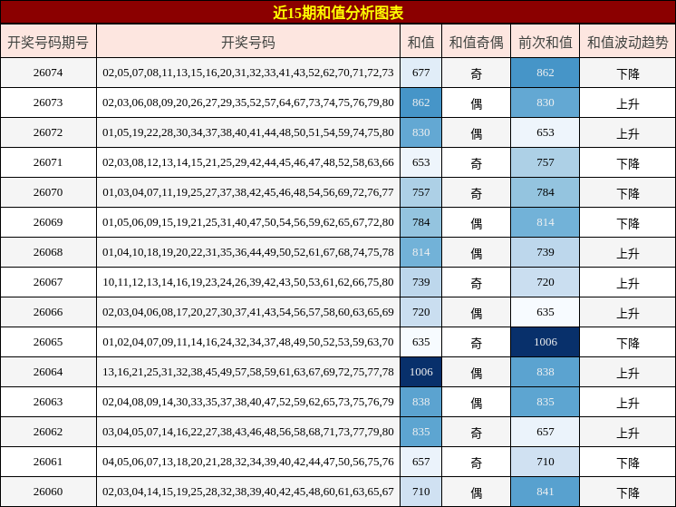 近15期和值分析图表