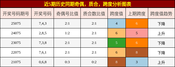 奇偶分析，质合分析，跨度分析