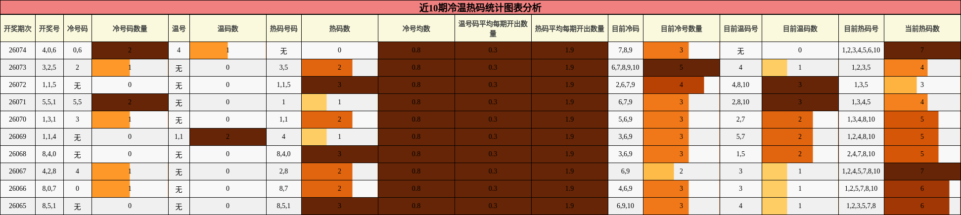 近10期冷温热码统计图表分析