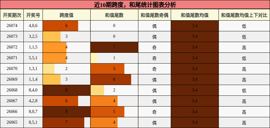 近10期跨度，和尾统计图表分析