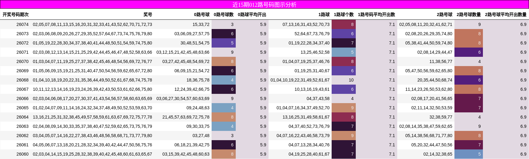 近15期012路号码图示分析