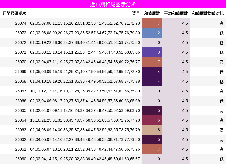 近15期和尾图示分析