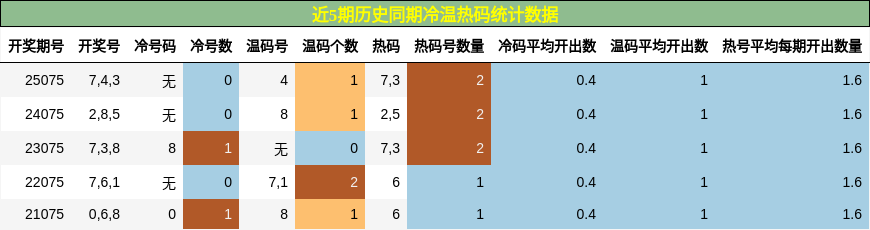 近5期历史同期冷温热码统计数据
