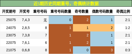 近5期历史同期重号，奇偶统计数据