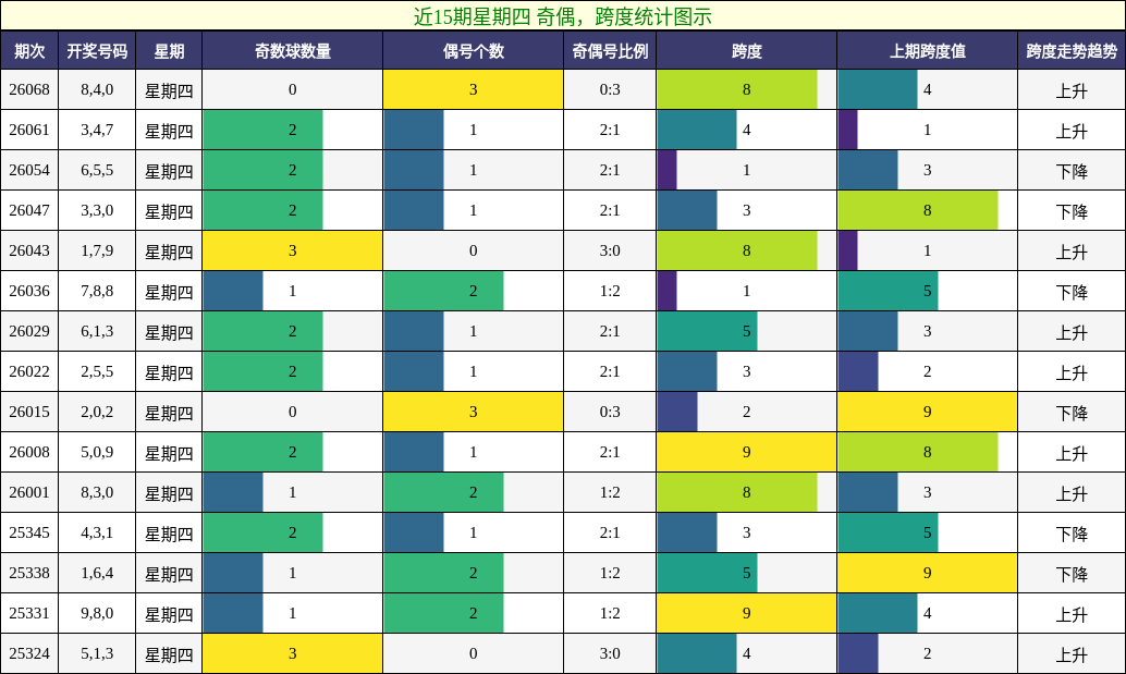 奇偶分析，跨度分析