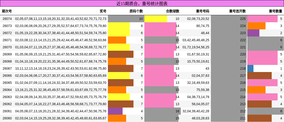 近15期质合，重号统计图表