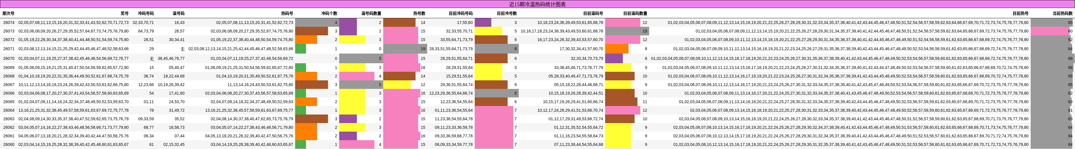 近15期冷温热码统计图表