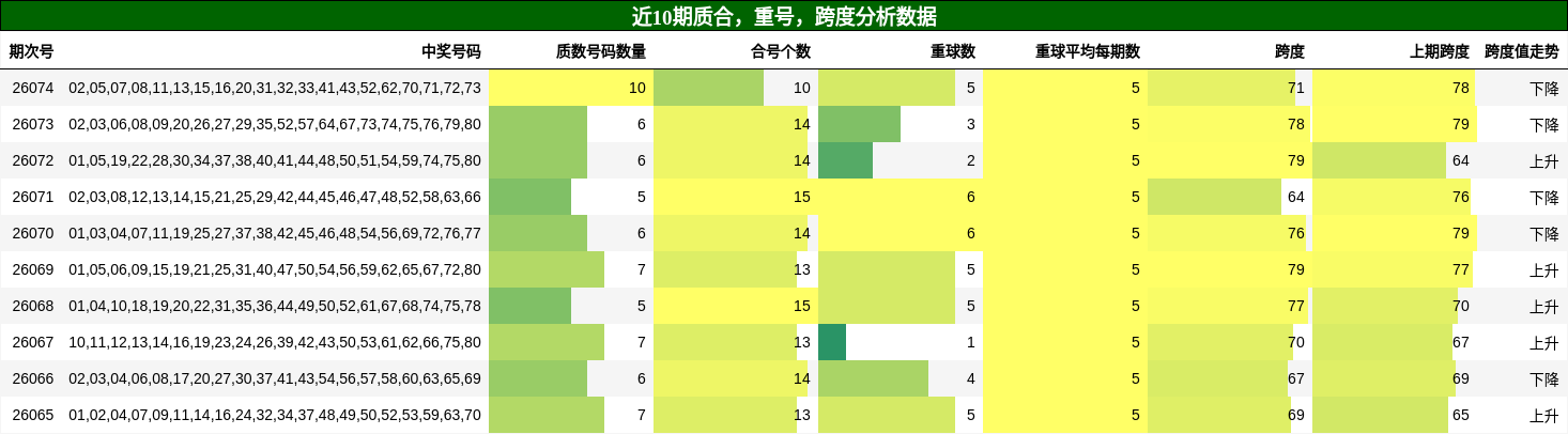 质合分析，重号分析，跨度分析
