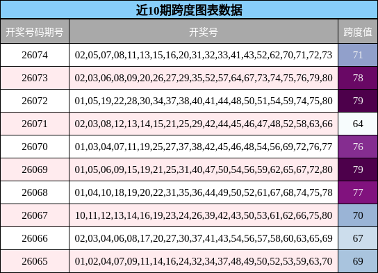 近10期跨度图表数据