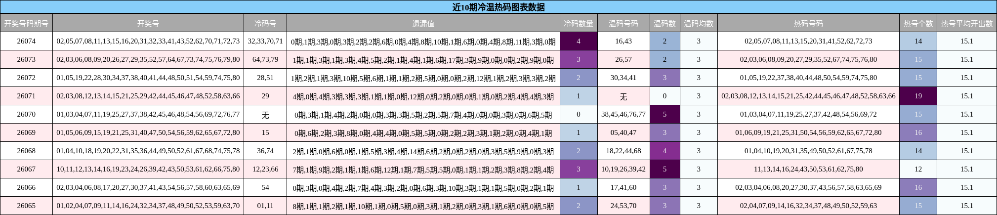 近10期冷温热码图表数据