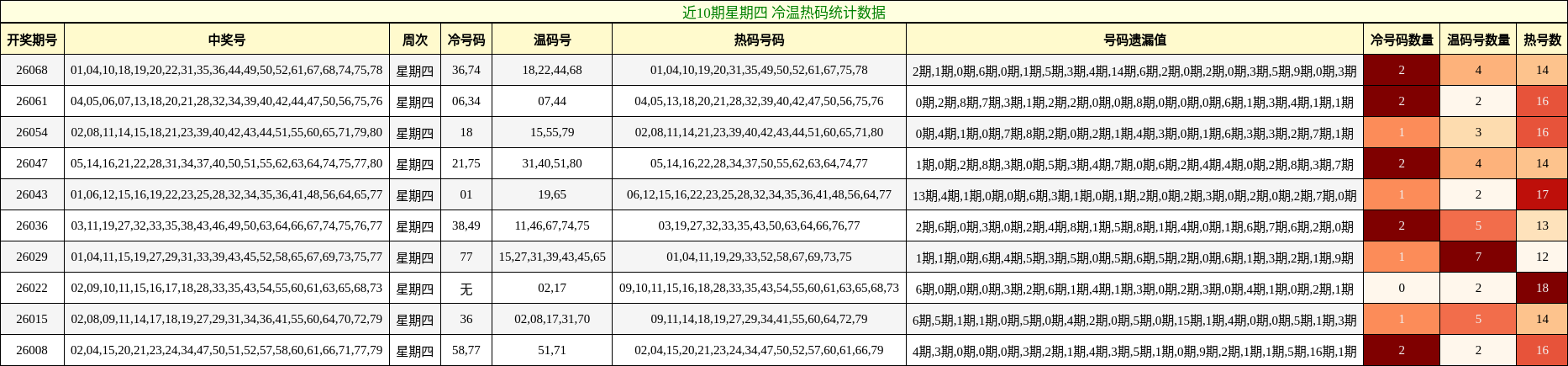 近10期星期四 冷温热码统计数据