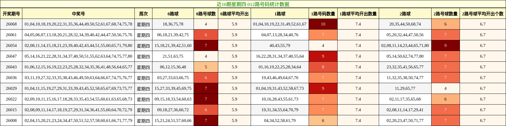 近10期星期四 012路号码统计数据