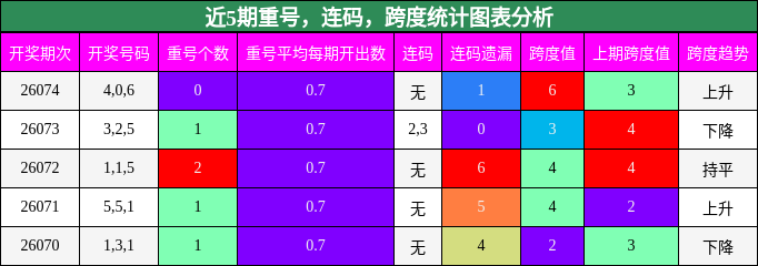 重号分析，连码分析，跨度分析