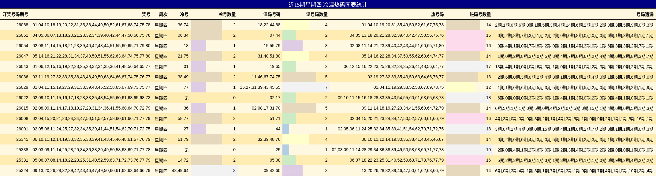 近15期星期四 冷温热码图表统计