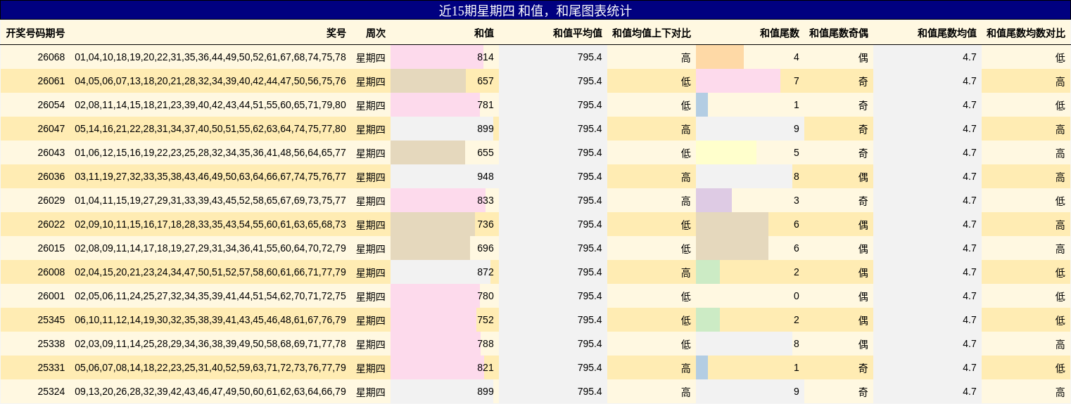 近15期星期四 和值，和尾图表统计