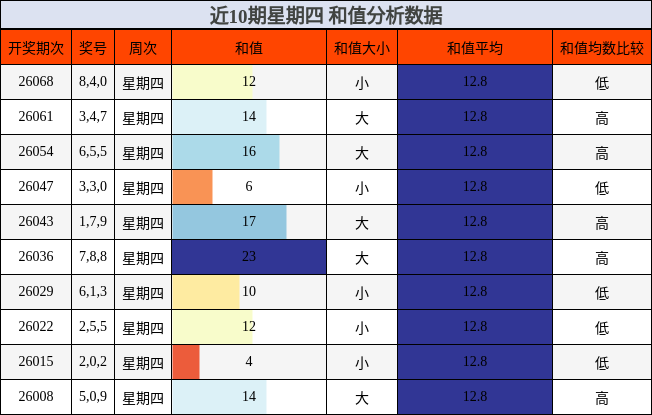 近10期星期四 和值分析数据