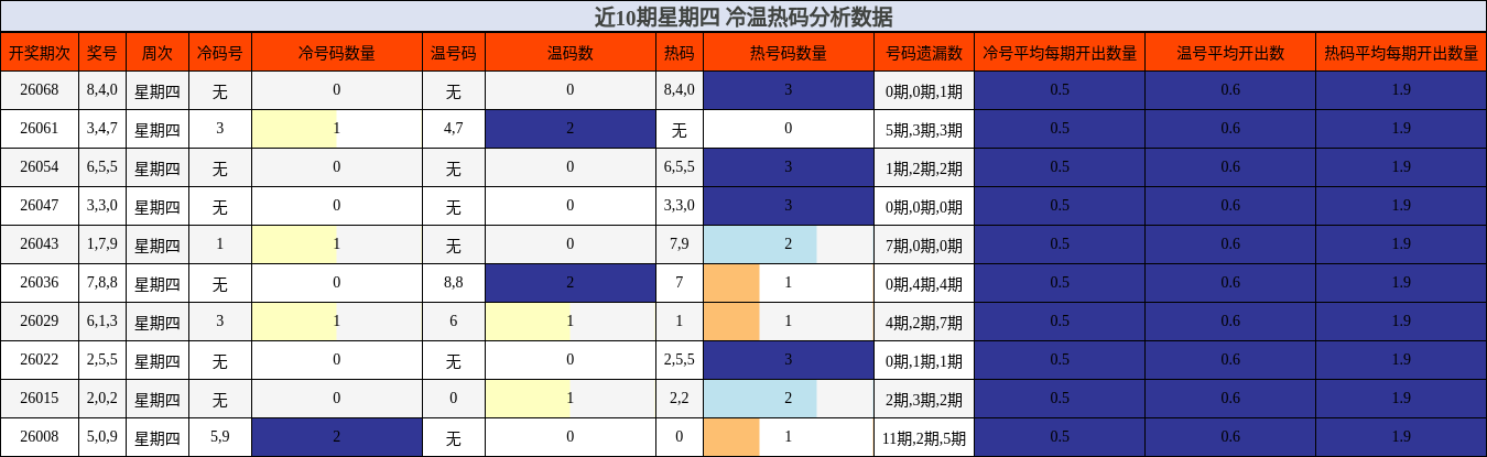 近10期星期四 冷温热码分析数据