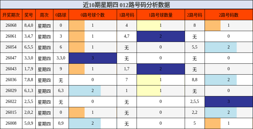 近10期星期四 012路号码分析数据