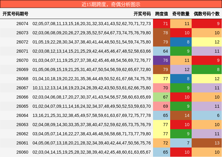 跨度分析，奇偶分析