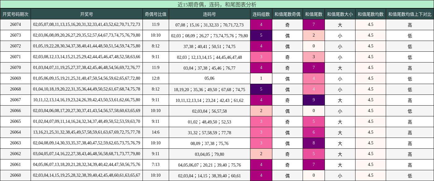 奇偶分析，连码分析，和尾分析