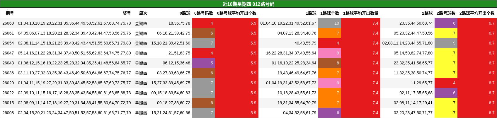 近10期星期四 012路号码