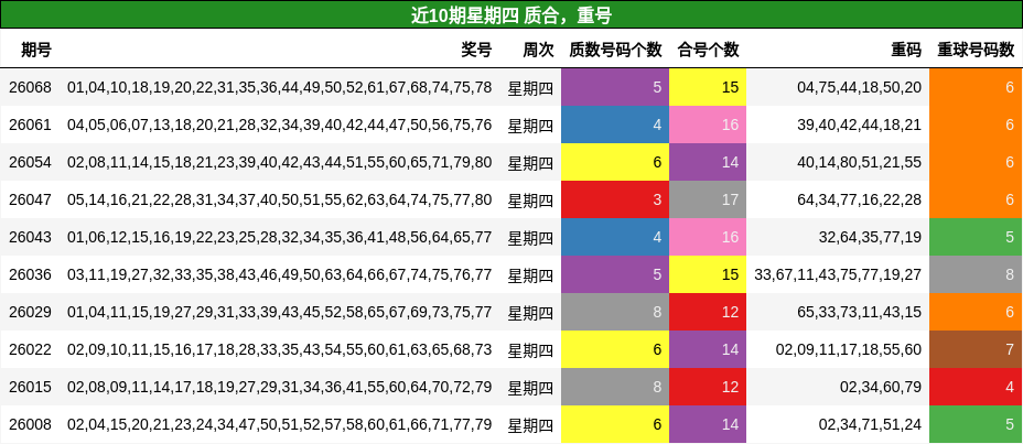 近10期星期四 质合，重号