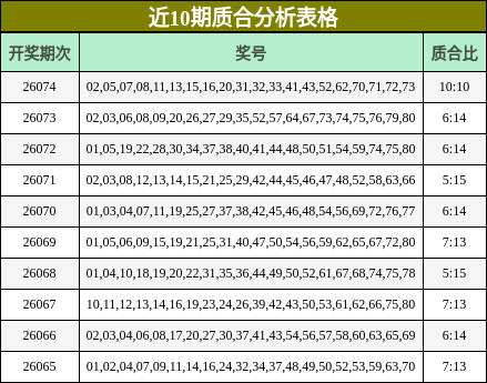 近10期质合分析表格