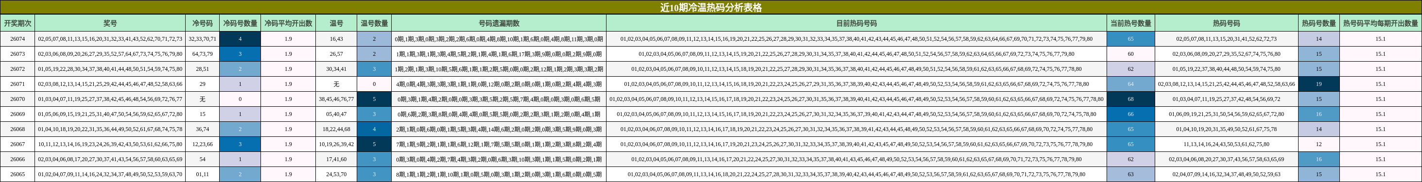 近10期冷温热码分析表格
