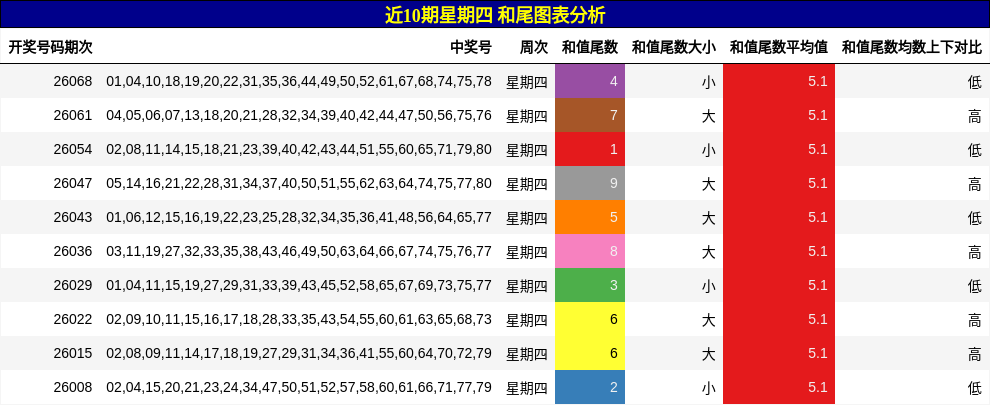 近10期星期四 和尾图表分析