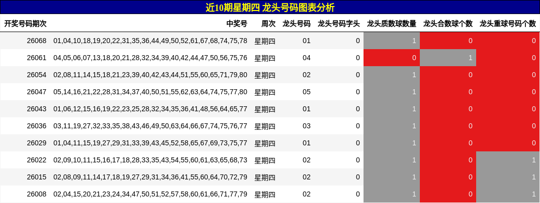 近10期星期四 龙头号码图表分析
