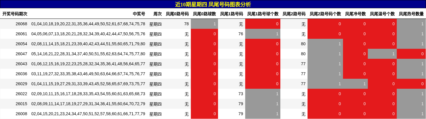 近10期星期四 凤尾号码图表分析