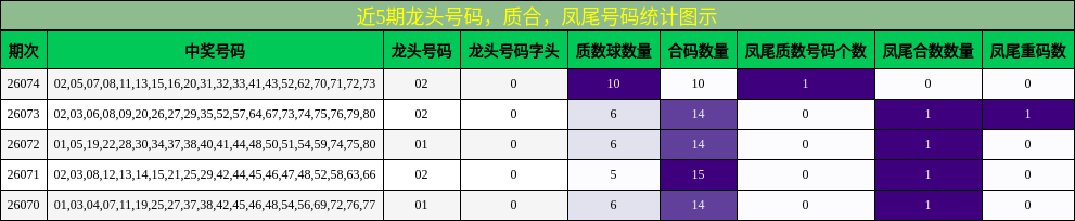 近5期龙头号码，质合，凤尾号码统计图示