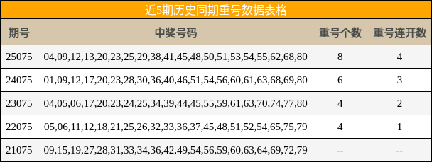 近5期历史同期重号数据表格